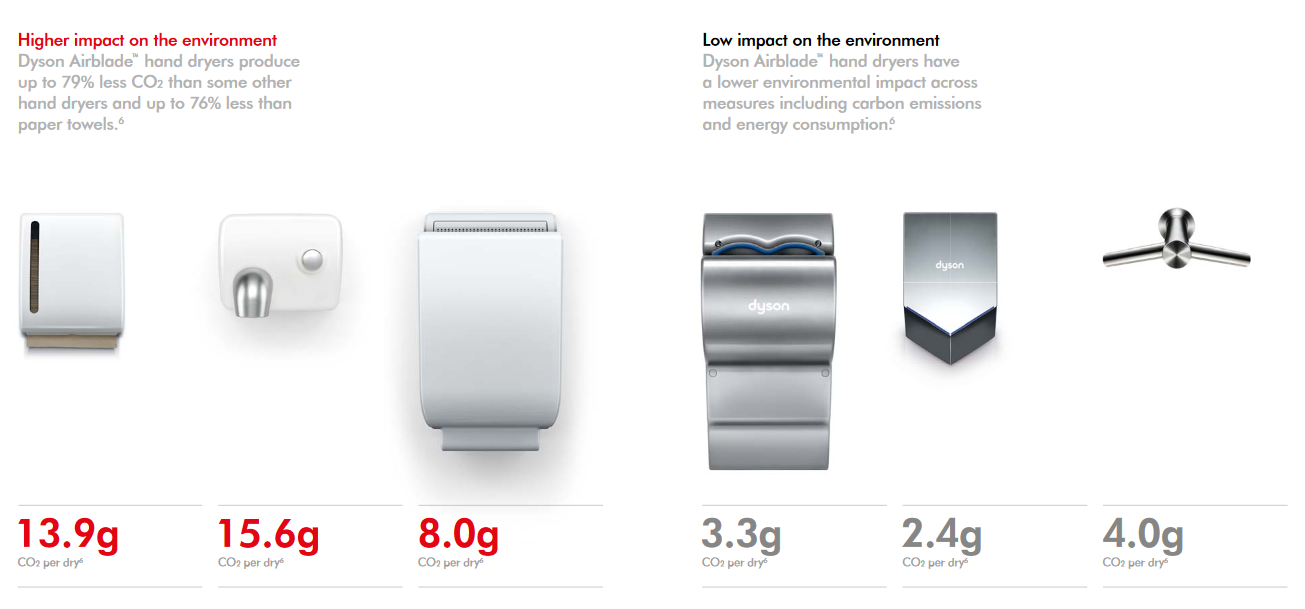 Dyson Airblade Hand Dryers Energy Comparison